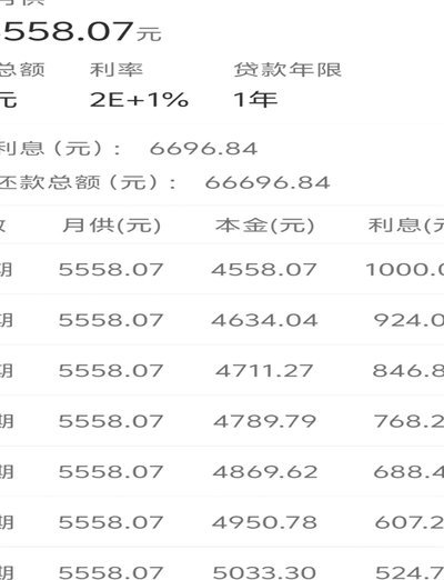 花呗借呗用户如何更容易获得网贷资金？