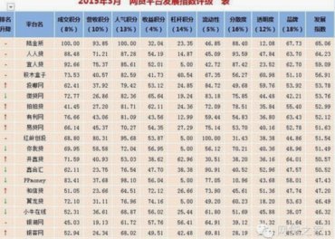 网贷平台评测：别信“排行”