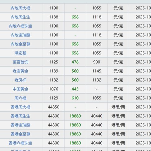 黄金现货价格深度