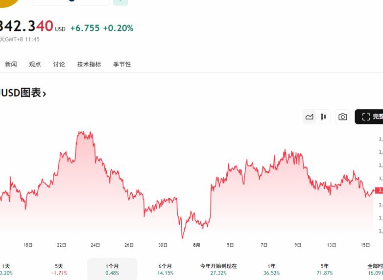 现货黄金的近期行情